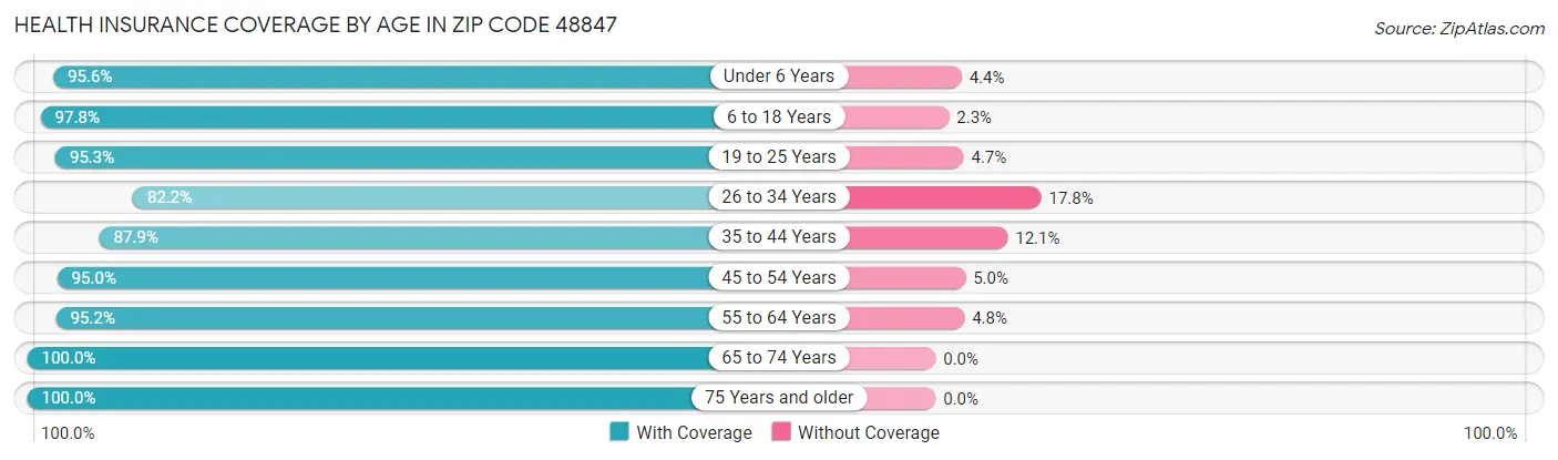 Health Insurance Coverage by Age in Zip Code 48847