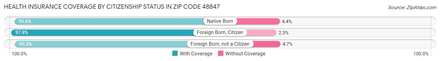 Health Insurance Coverage by Citizenship Status in Zip Code 48847