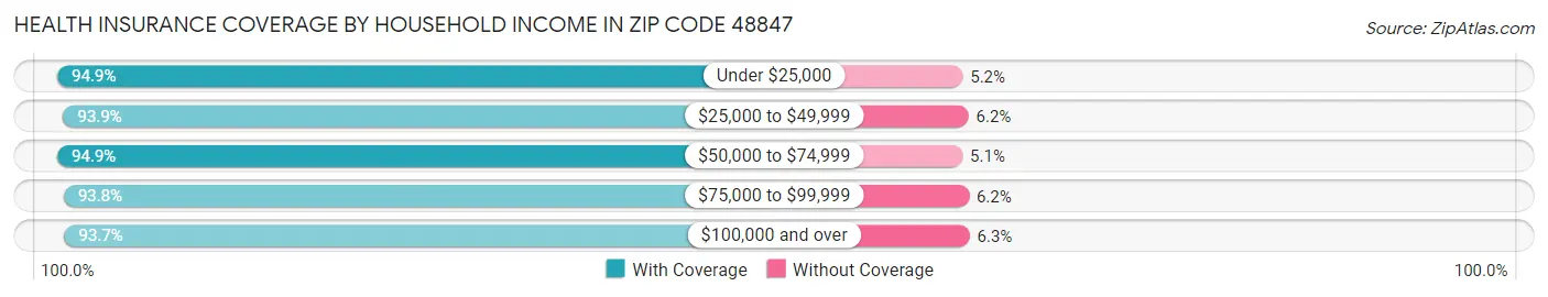 Health Insurance Coverage by Household Income in Zip Code 48847