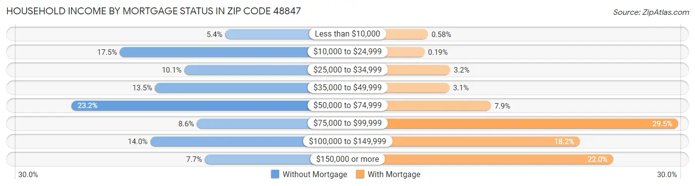 Household Income by Mortgage Status in Zip Code 48847