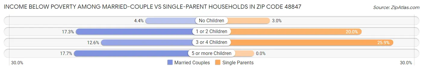 Income Below Poverty Among Married-Couple vs Single-Parent Households in Zip Code 48847