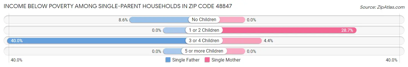 Income Below Poverty Among Single-Parent Households in Zip Code 48847