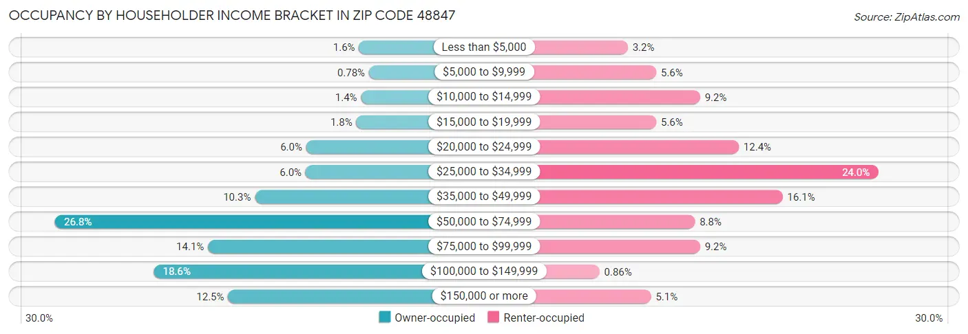 Occupancy by Householder Income Bracket in Zip Code 48847