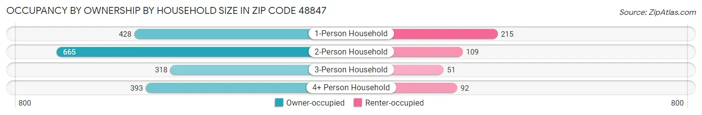 Occupancy by Ownership by Household Size in Zip Code 48847