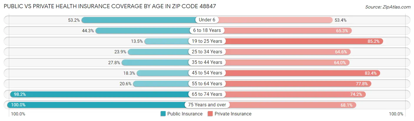 Public vs Private Health Insurance Coverage by Age in Zip Code 48847