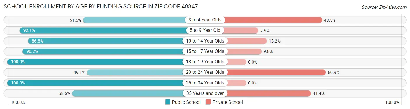 School Enrollment by Age by Funding Source in Zip Code 48847