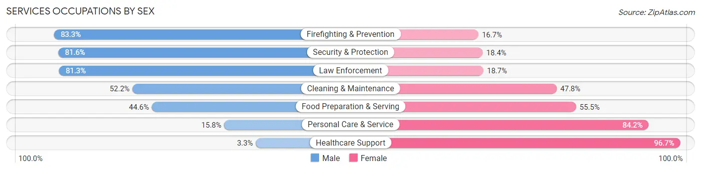 Services Occupations by Sex in Zip Code 48847