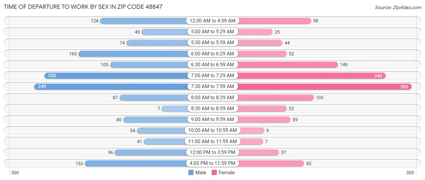 Time of Departure to Work by Sex in Zip Code 48847