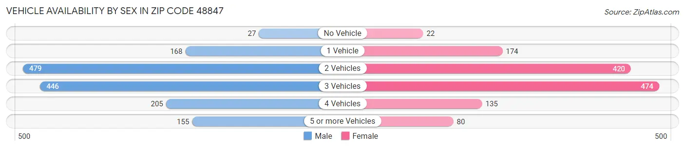 Vehicle Availability by Sex in Zip Code 48847
