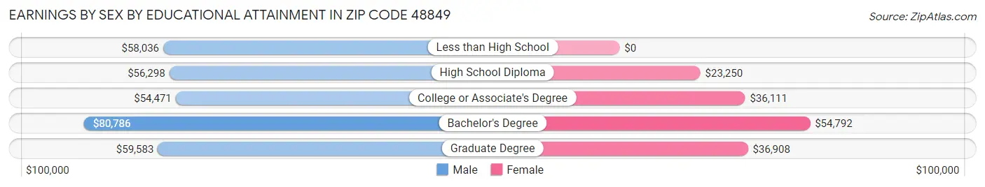 Earnings by Sex by Educational Attainment in Zip Code 48849