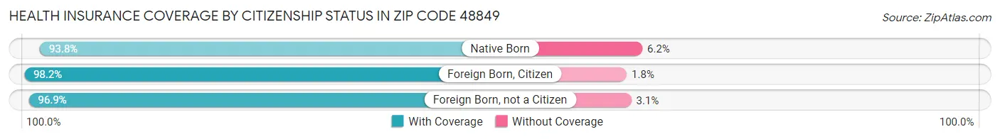 Health Insurance Coverage by Citizenship Status in Zip Code 48849