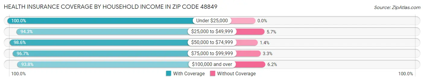 Health Insurance Coverage by Household Income in Zip Code 48849