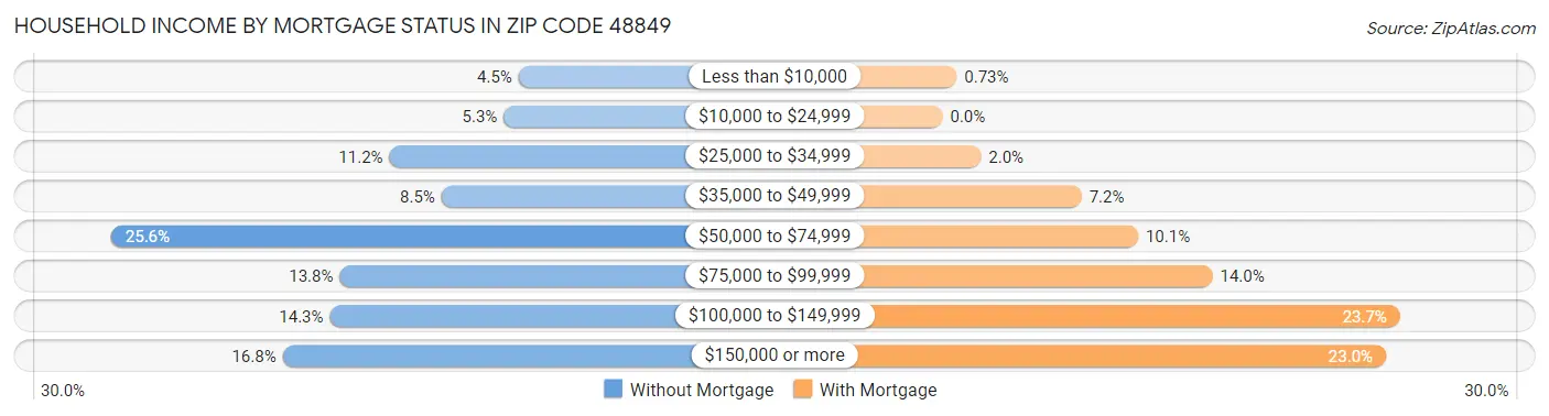 Household Income by Mortgage Status in Zip Code 48849