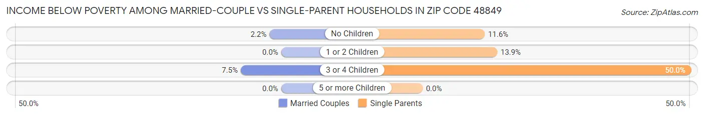 Income Below Poverty Among Married-Couple vs Single-Parent Households in Zip Code 48849