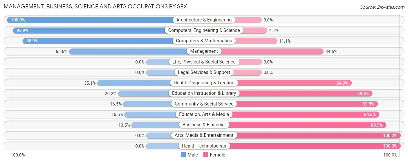 Management, Business, Science and Arts Occupations by Sex in Zip Code 48849