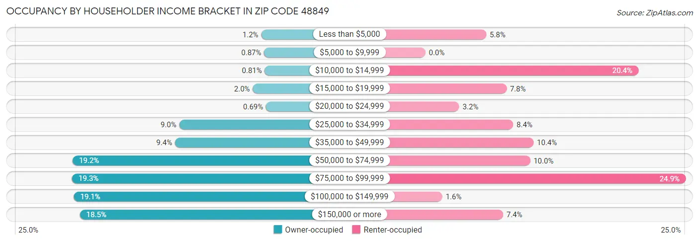 Occupancy by Householder Income Bracket in Zip Code 48849