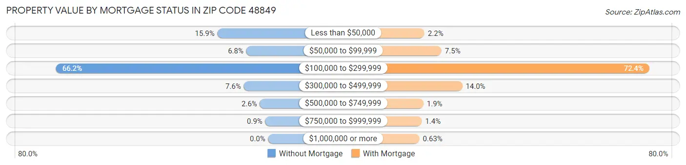 Property Value by Mortgage Status in Zip Code 48849