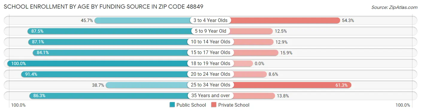 School Enrollment by Age by Funding Source in Zip Code 48849