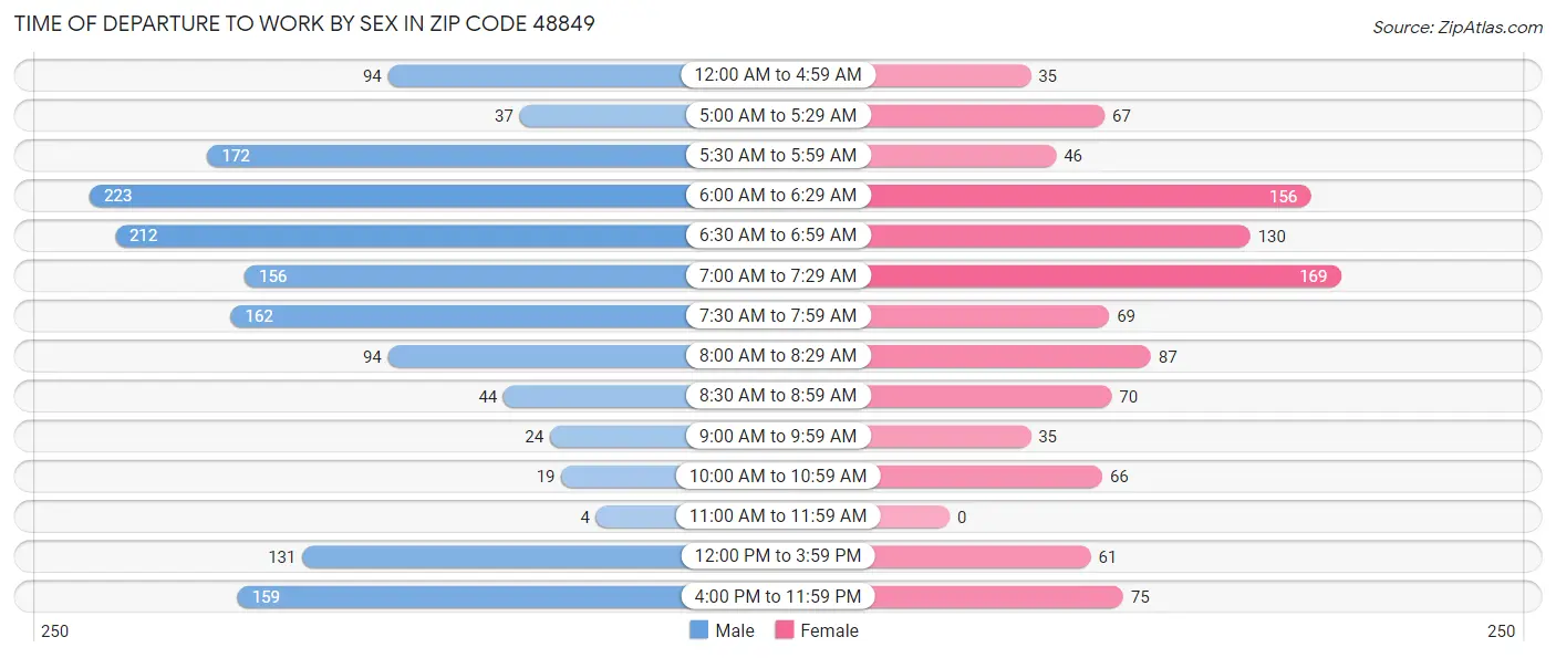 Time of Departure to Work by Sex in Zip Code 48849