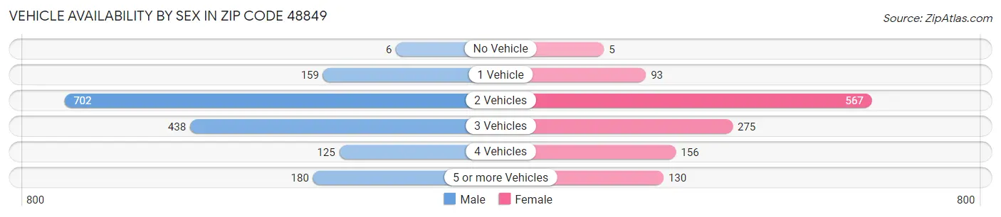 Vehicle Availability by Sex in Zip Code 48849