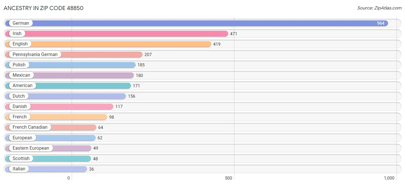 Ancestry in Zip Code 48850