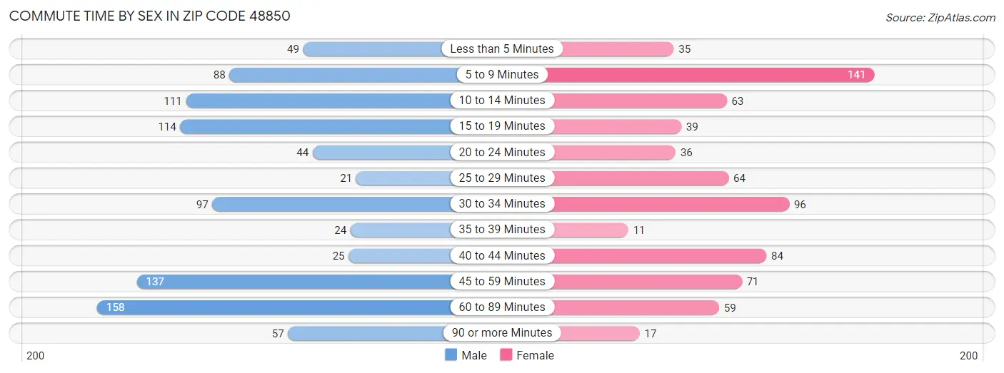 Commute Time by Sex in Zip Code 48850