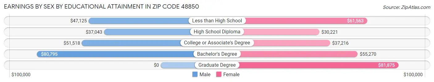 Earnings by Sex by Educational Attainment in Zip Code 48850