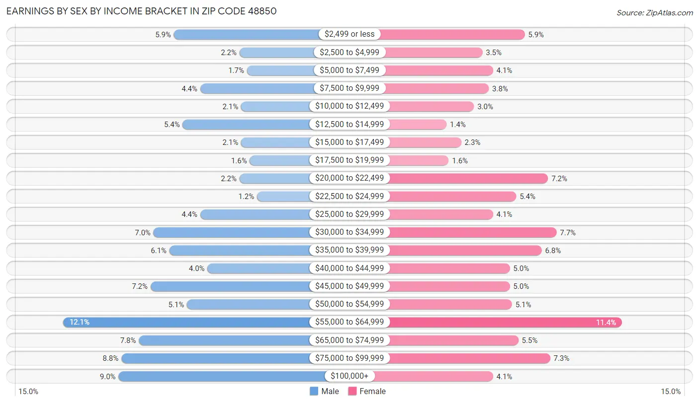 Earnings by Sex by Income Bracket in Zip Code 48850