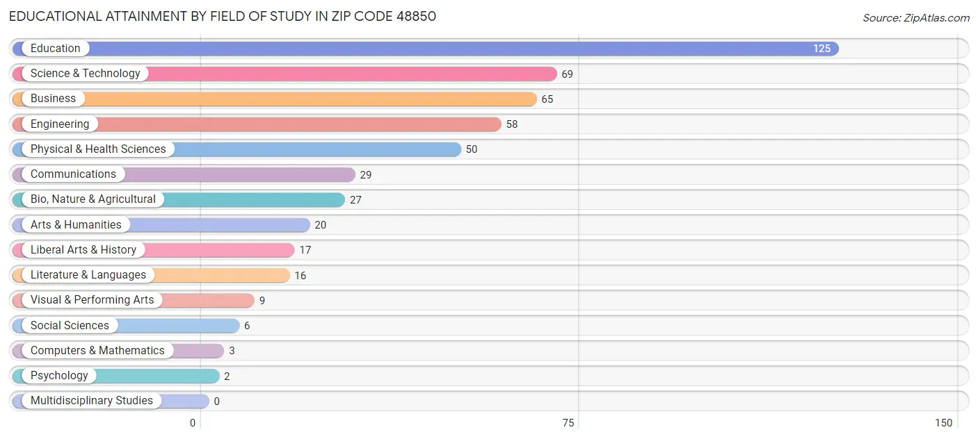 Educational Attainment by Field of Study in Zip Code 48850