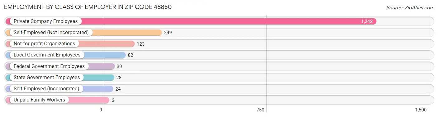 Employment by Class of Employer in Zip Code 48850