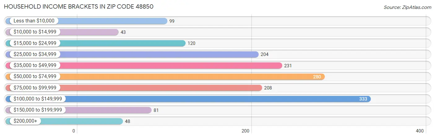 Household Income Brackets in Zip Code 48850