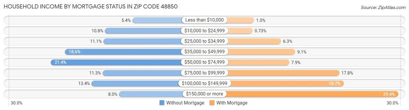 Household Income by Mortgage Status in Zip Code 48850