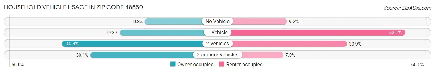 Household Vehicle Usage in Zip Code 48850