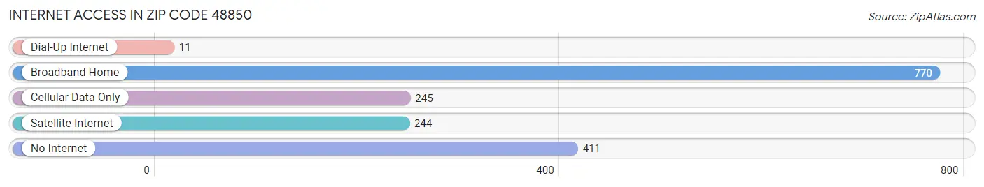 Internet Access in Zip Code 48850