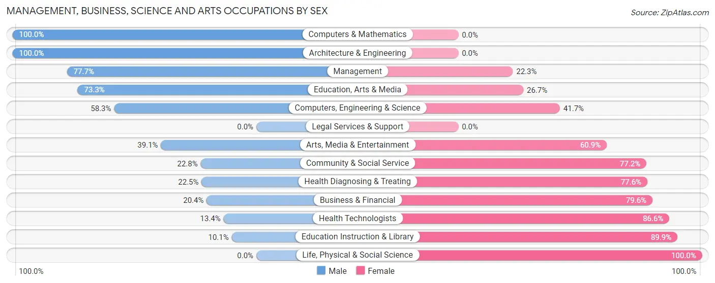 Management, Business, Science and Arts Occupations by Sex in Zip Code 48850