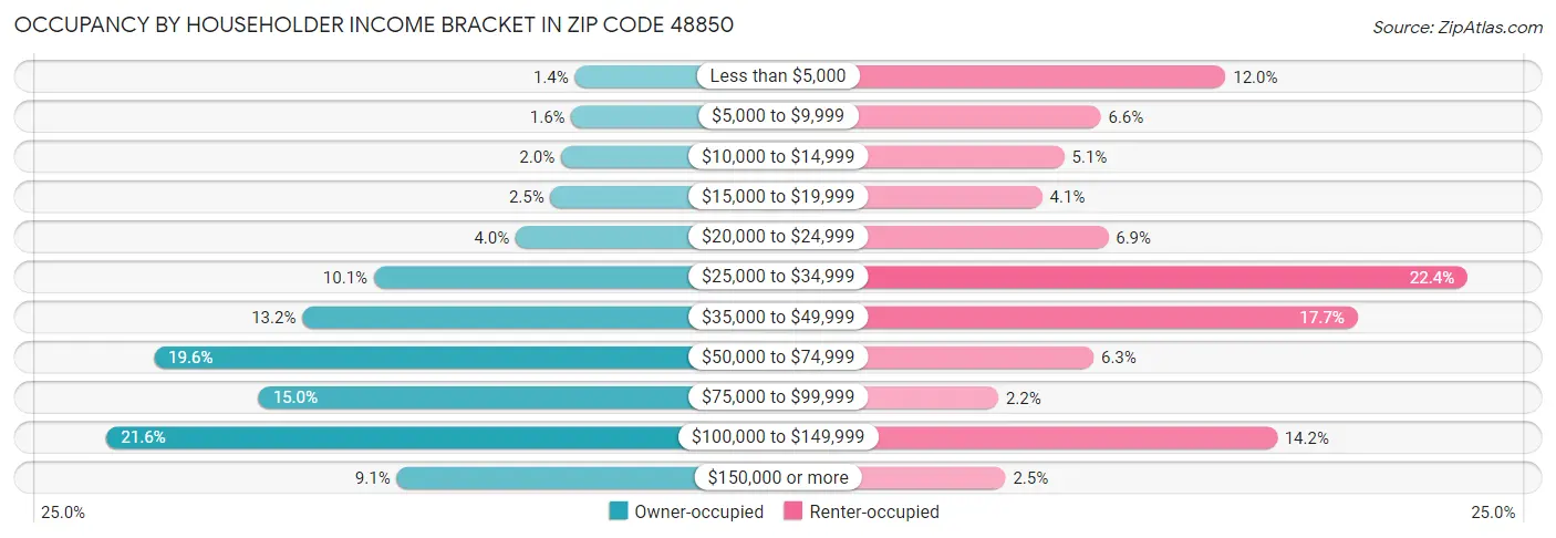 Occupancy by Householder Income Bracket in Zip Code 48850