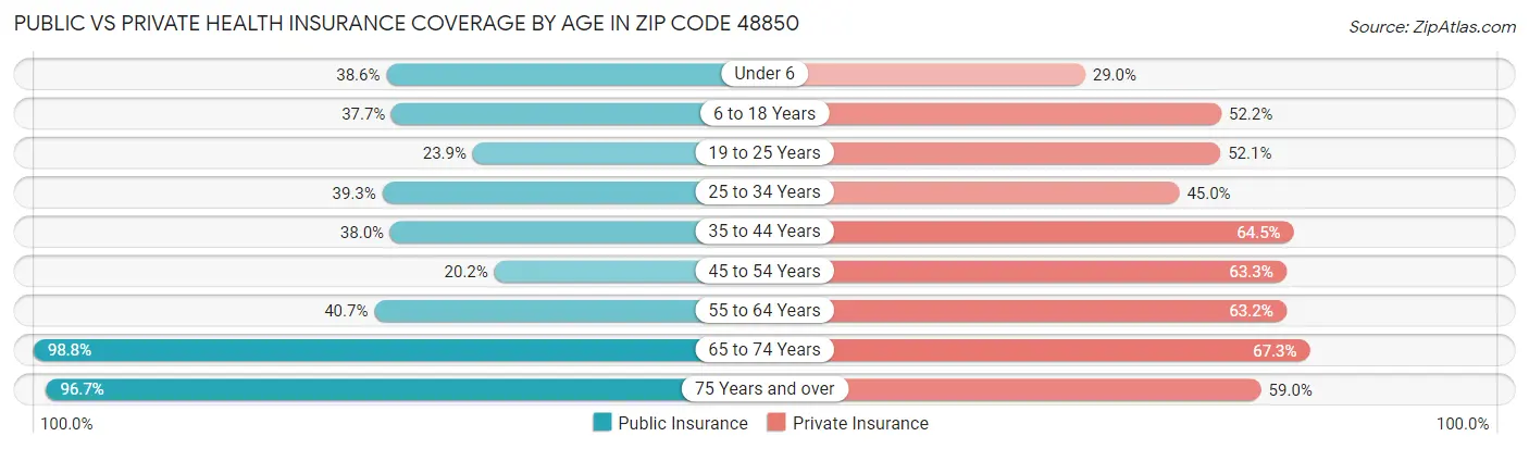 Public vs Private Health Insurance Coverage by Age in Zip Code 48850