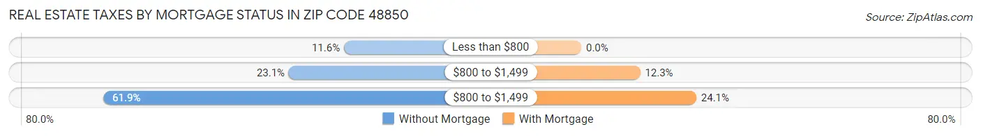 Real Estate Taxes by Mortgage Status in Zip Code 48850