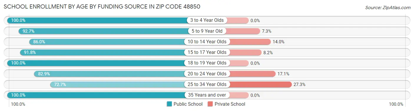 School Enrollment by Age by Funding Source in Zip Code 48850