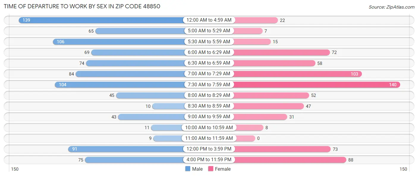 Time of Departure to Work by Sex in Zip Code 48850