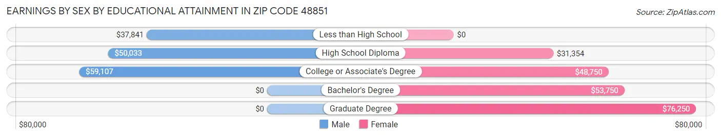 Earnings by Sex by Educational Attainment in Zip Code 48851