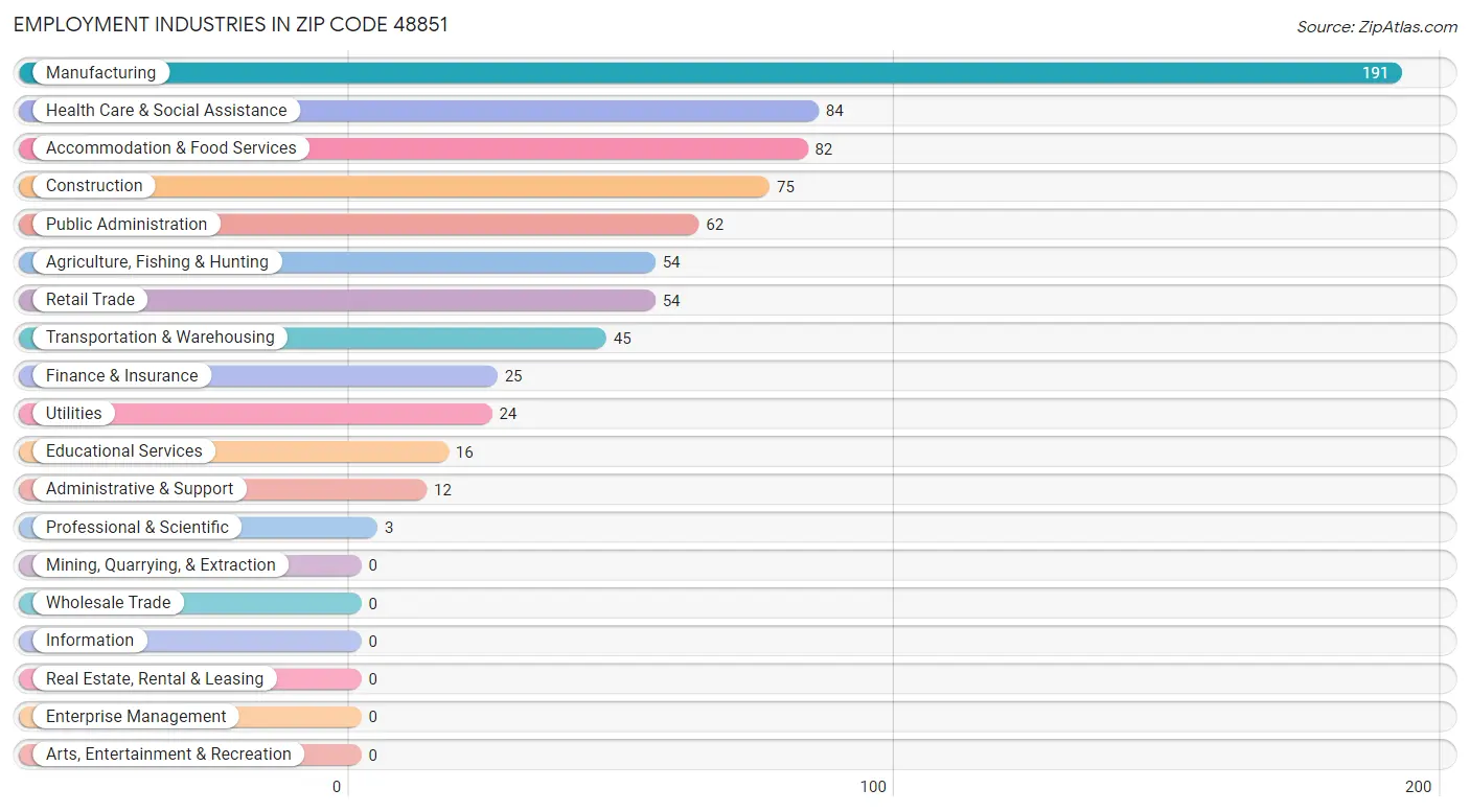 Employment Industries in Zip Code 48851