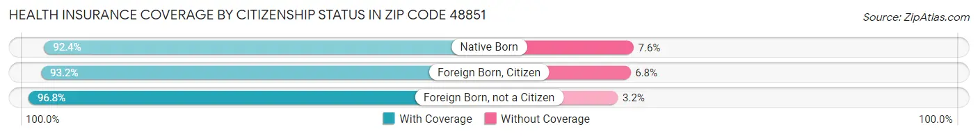 Health Insurance Coverage by Citizenship Status in Zip Code 48851