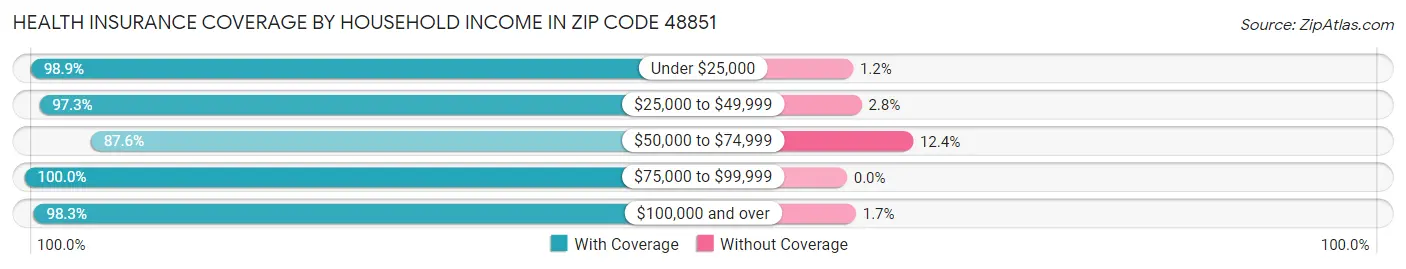 Health Insurance Coverage by Household Income in Zip Code 48851