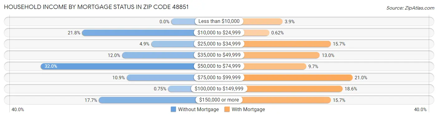 Household Income by Mortgage Status in Zip Code 48851
