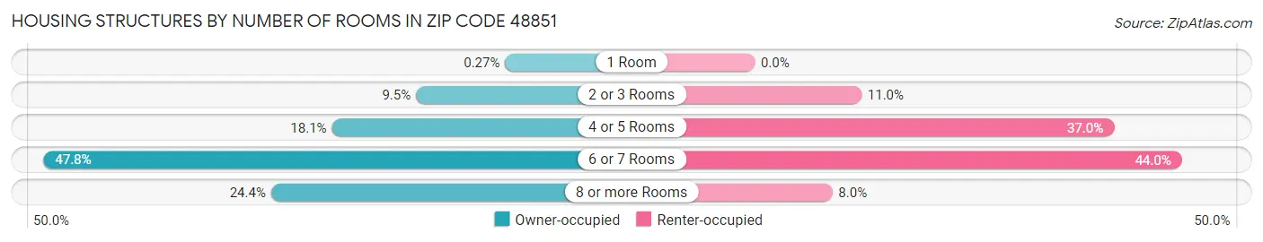 Housing Structures by Number of Rooms in Zip Code 48851