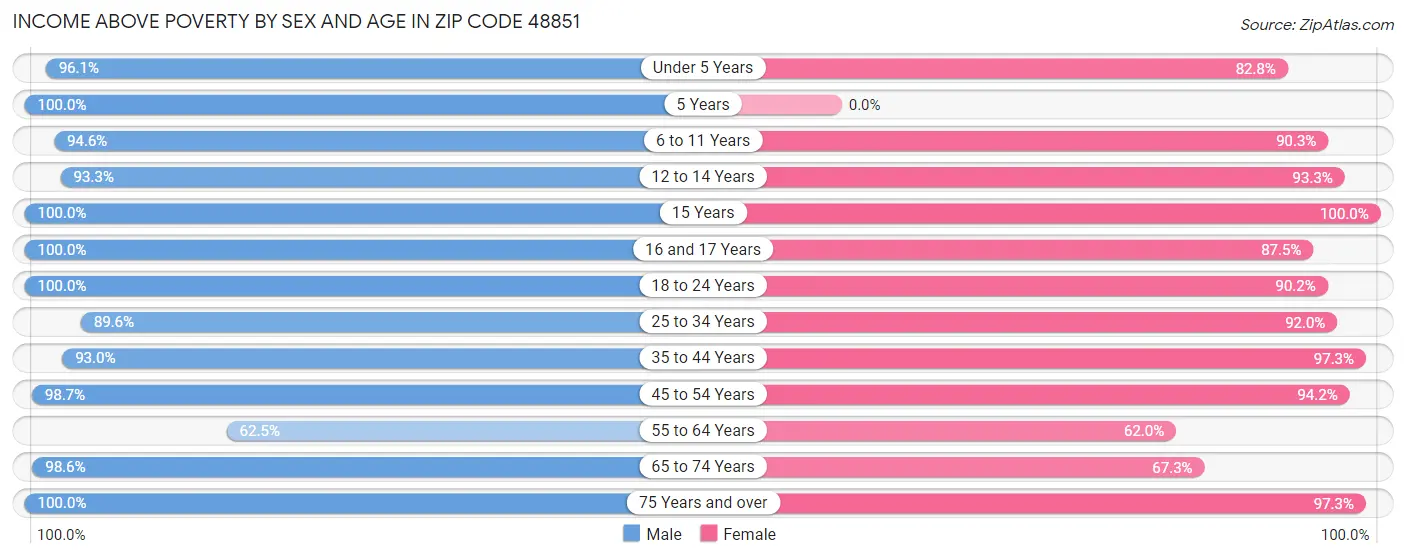 Income Above Poverty by Sex and Age in Zip Code 48851