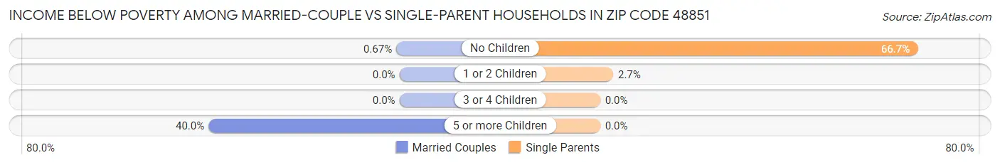 Income Below Poverty Among Married-Couple vs Single-Parent Households in Zip Code 48851