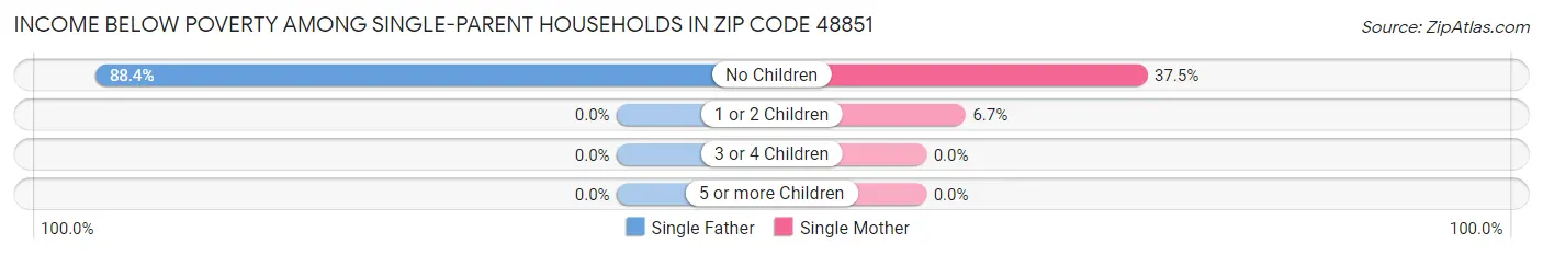 Income Below Poverty Among Single-Parent Households in Zip Code 48851