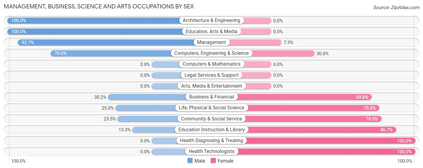 Management, Business, Science and Arts Occupations by Sex in Zip Code 48851